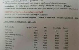 Podsumowanie Wsp&oacute;łzawodnictwa Sportowego Szk&oacute;ł za rok szkolny 2022/2023 8