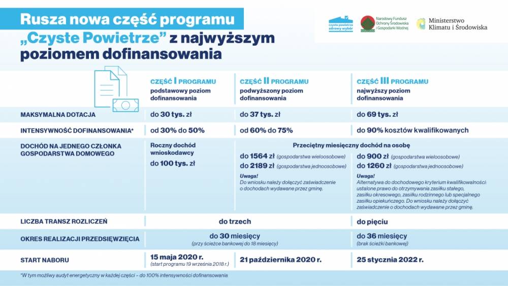 Nowa część programu &bdquo;Czyste Powietrze&rdquo; &ndash; wsparcie nawet do 69 tys. zł